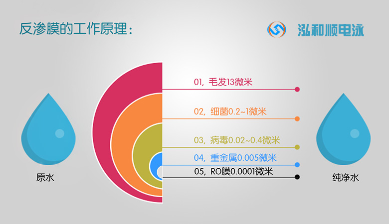 纯水机-RO反渗透膜的工作原理