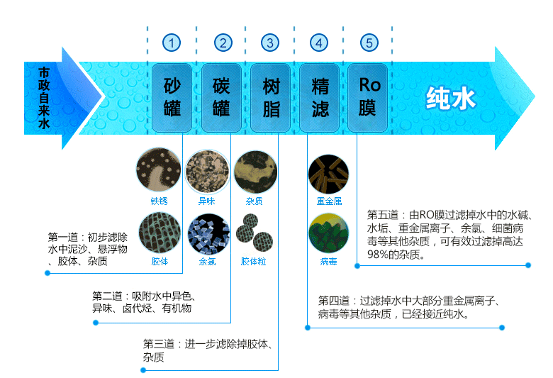 泓和顺纯水机，五级过滤