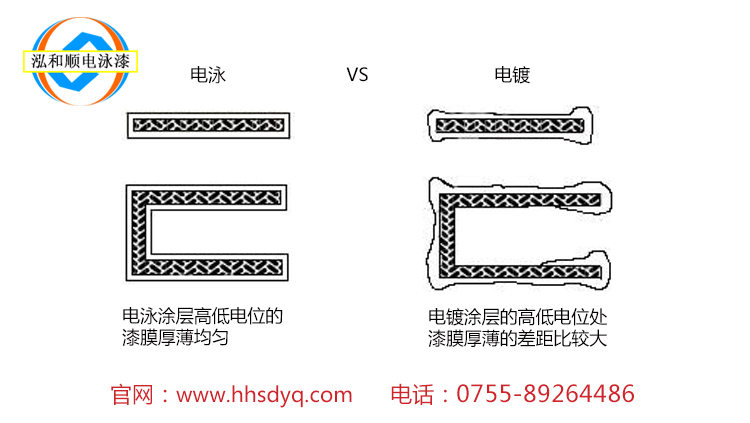 电泳和电镀有什么区别？